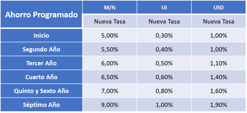 Nuevas tasas de interés Ahorro Programado